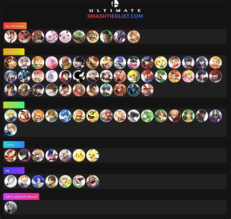 Cloud matchup is mostly considered even. . Sephiroth mu chart